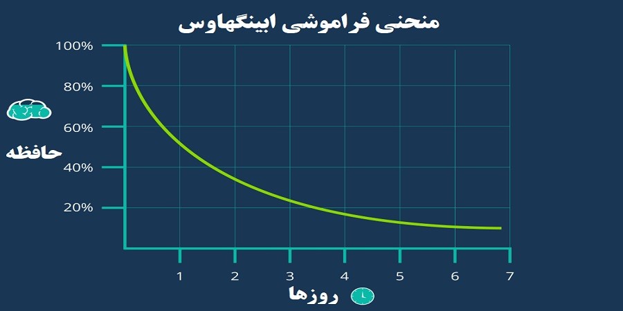 نمودار منحنی فراموشی ابینگهاوس